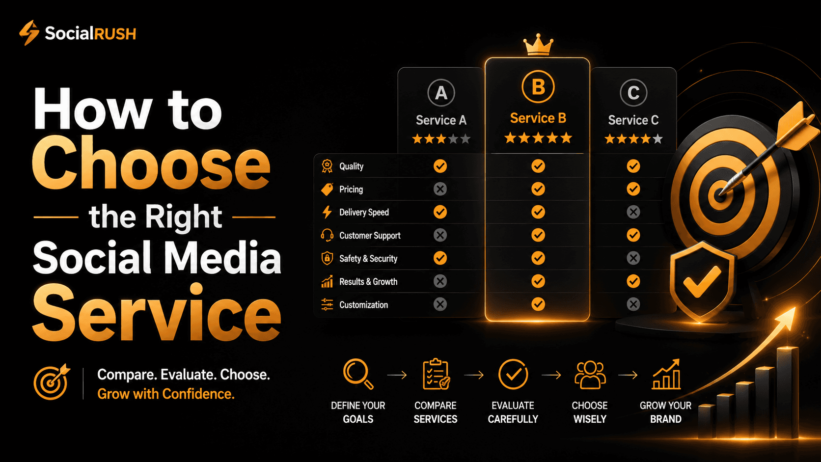 Comparing social media services by quality, price, safety and support