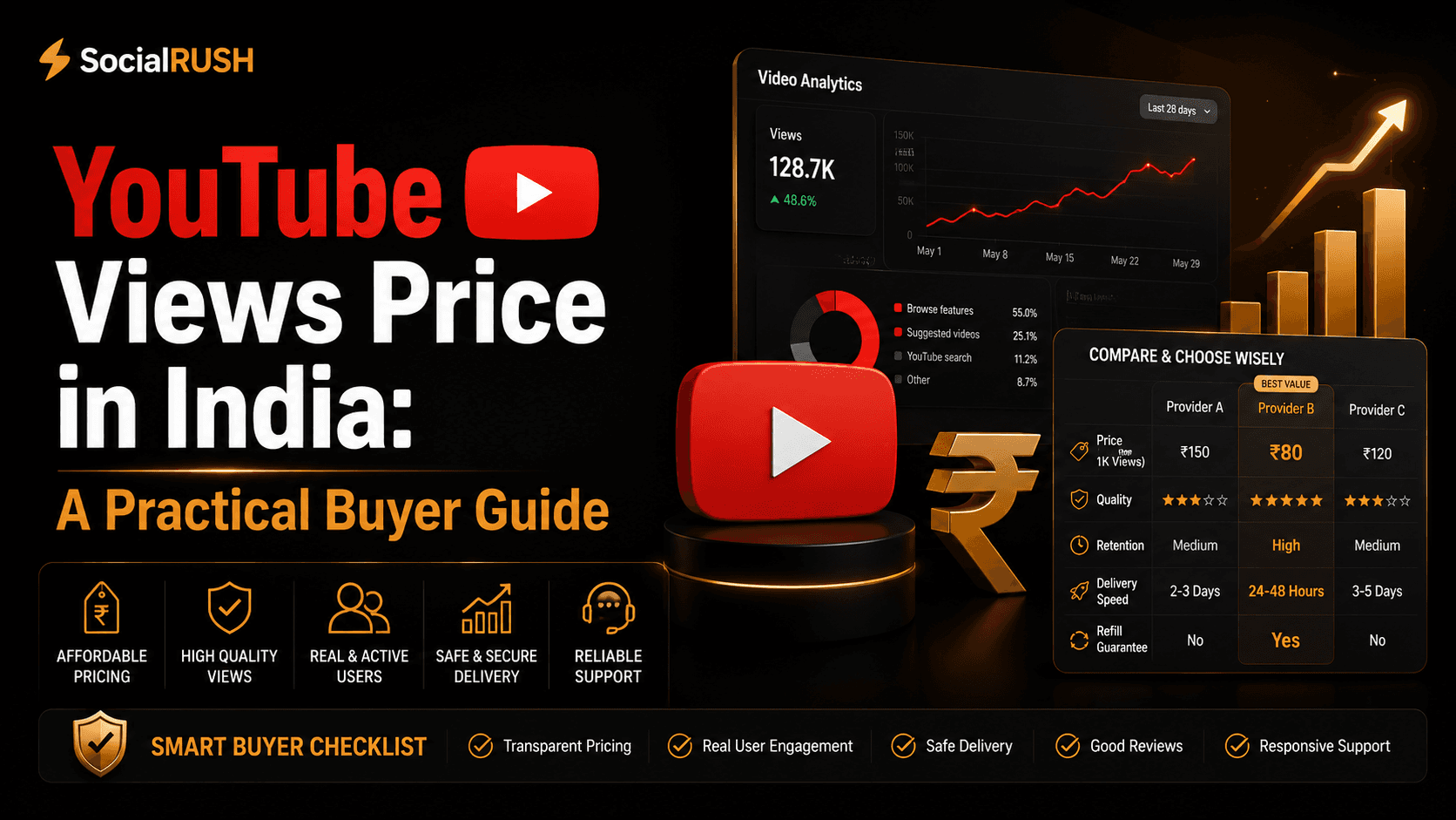 Comparing YouTube views pricing, quality and delivery options in India